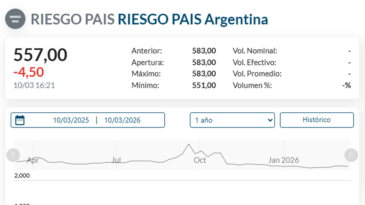 Suben las acciones argentinas en Wall Street y cae el riesgo país tras ...
