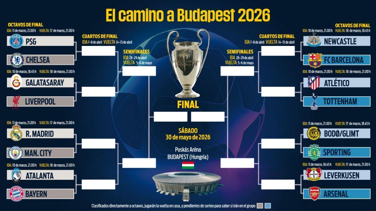 Así está el cuadro de la Champions League en octavos: resultados ...