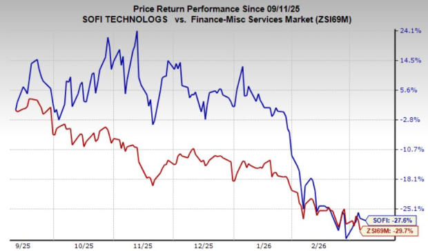 SoFi stock down 28% in six months: Is it time to start collecting?