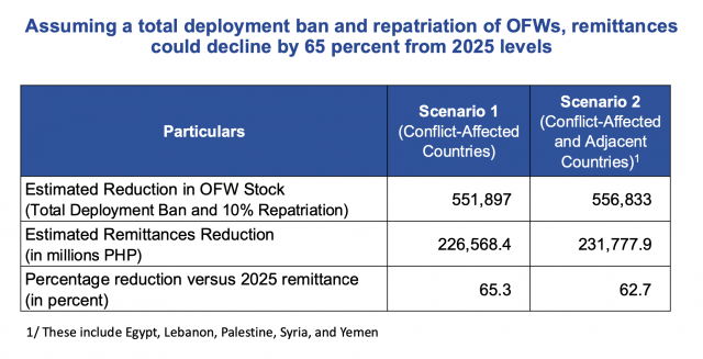 DEPDev warns of ‘severe’ scenario of 7.5% inflation amid Middle East ...
