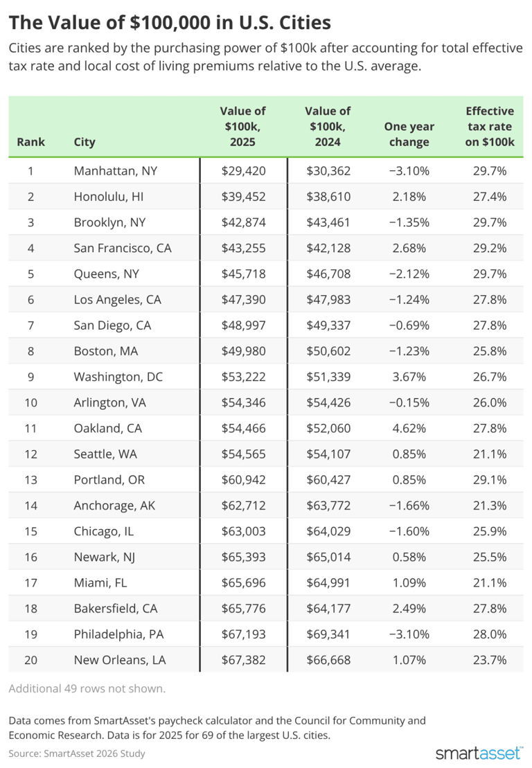 How far does a $100,000 income go in US cities?