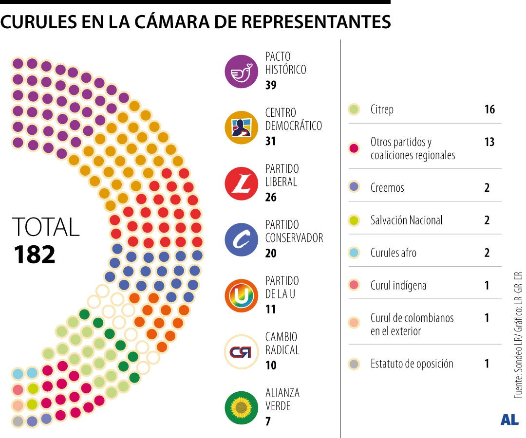 De los 161 escaños en la Cámara 2026-2030, solo 48 serán ocupados por ...