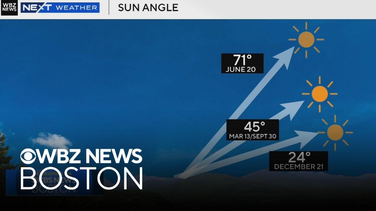 Record-breaking warm weather possible in Boston, but is winter really over?