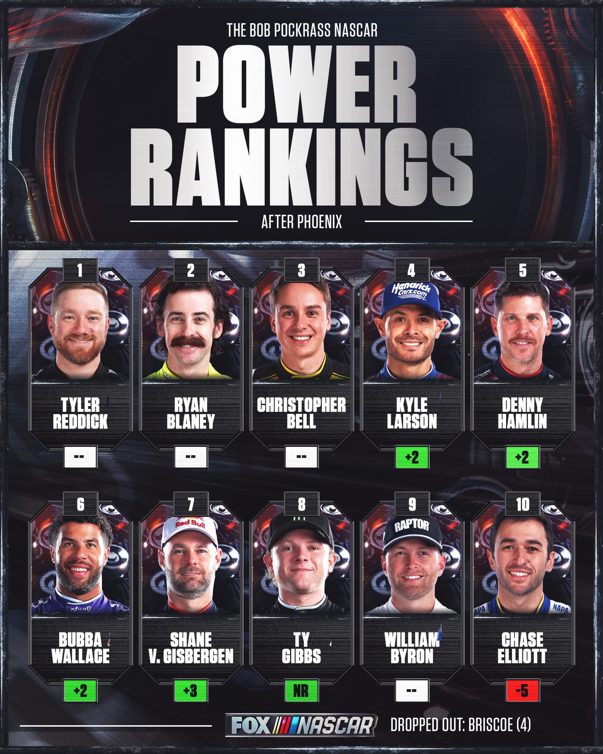 NASCAR power rankings: Ty Gibbs finding rhythm, making moves