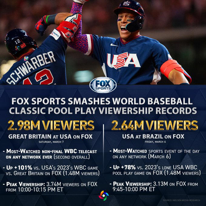 World Baseball Classic on FOX Sports: Team USA garners big viewership ...
