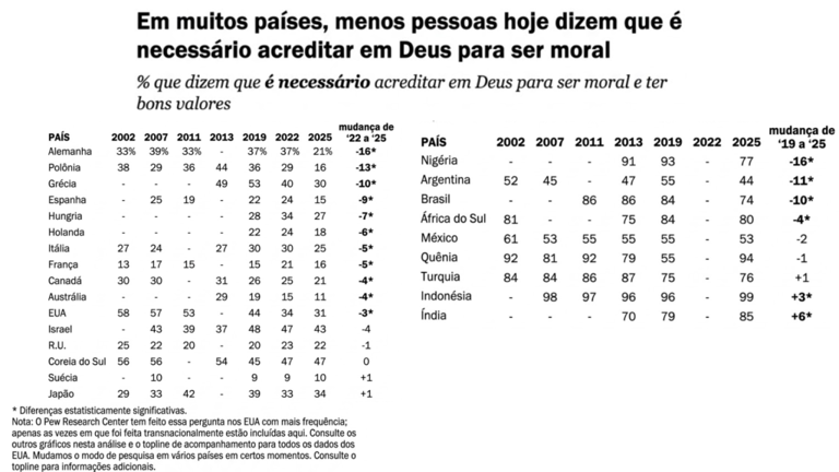 Dados internacionais indicam que, em várias regiões do mundo, cresce a percepção de que a moralidade pode existir independentemente da religião. (Foto: Reprodução/Pew Research Center).