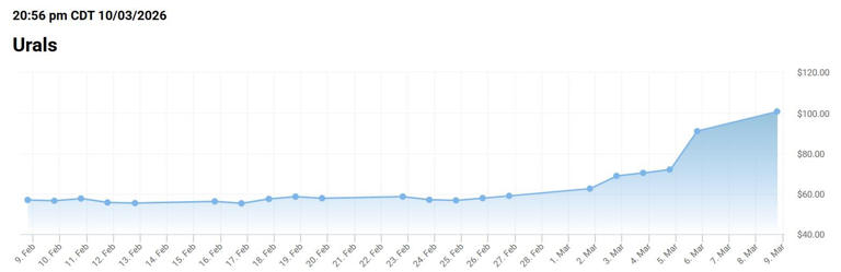 Price trend per barrel of Russian Urals crude oil over the past month /oilprice.com