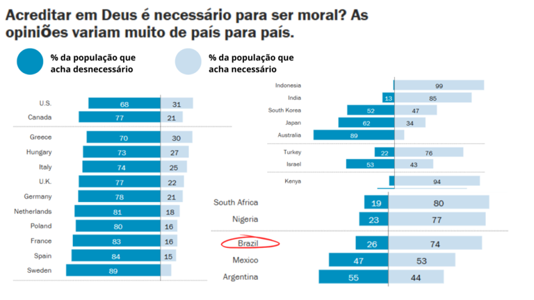 Pesquisa mostra que a maioria dos brasileiros ainda associa a crença em Deus à formação de valores morais. (Foto: Reprodução/Pew Research Center).