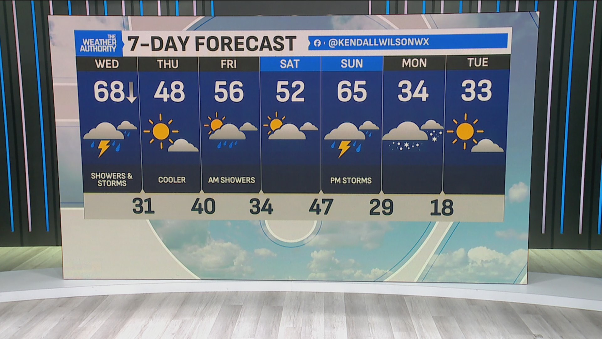 7-day forecast shows storms, showers and dropping temps