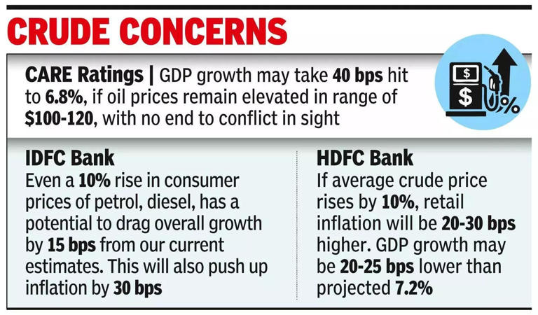 Supply woes, higher oil prices may hit growth, fuel inflation: Economists