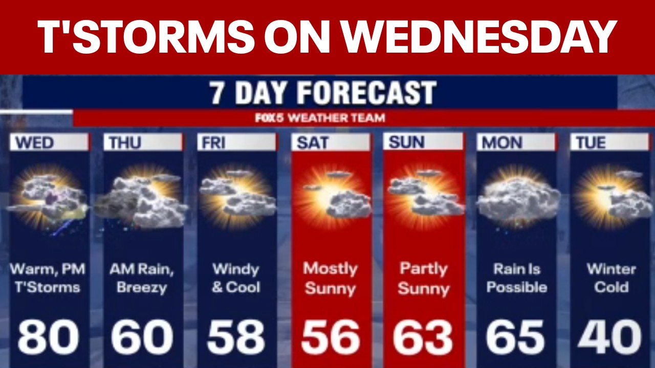Warm weather stays around Wednesday but with showers and storms