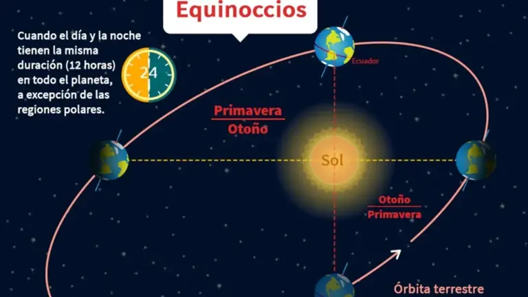 Equinoccio de primavera 2026: qué es, cuándo ocurre y a qué hora inicia ...