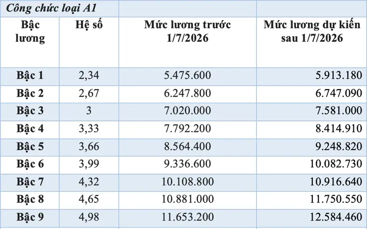 tăng lương - Ảnh 7.