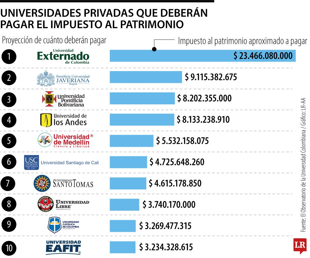 Las universidades que pagarían el impuesto al patrimonio con emergencia