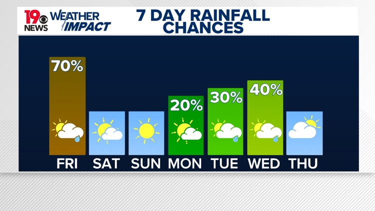 Heavy rainfall continues overnight before a dry weekend