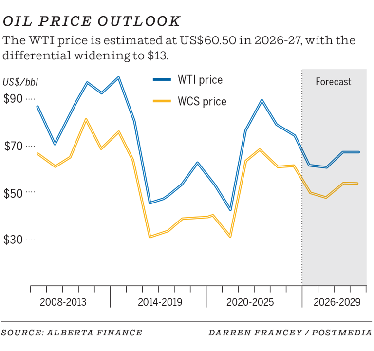 How low oil prices are carving a massive hole in Alberta’s budget