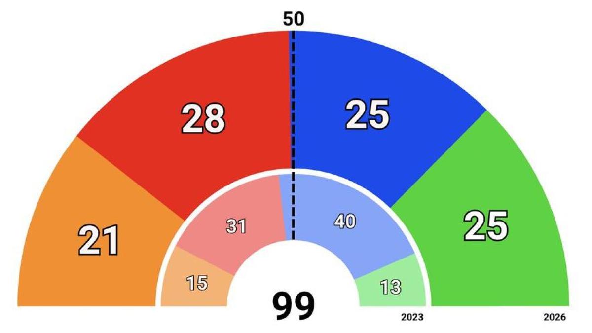 El PP y Vox mantienen la mayoría absoluta en las últimas encuestas ...