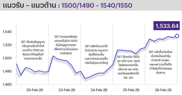 INVX คาด SET แกว่งตัวพักฐานระยะสั้น รับแรงกดดันจาก ADVANC ขึ้น XD