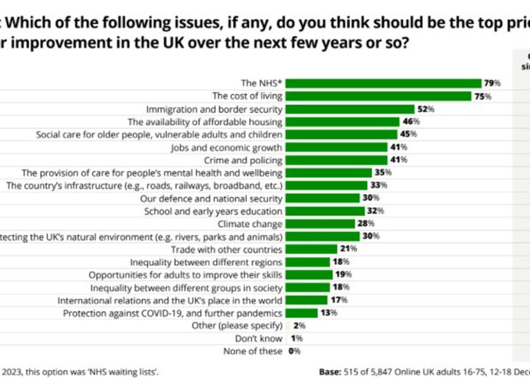 UK survey finds Northern Ireland most worried about NHS as well as rise ...