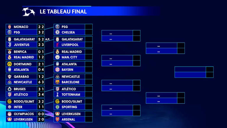 Le tableau final de la Ligue des champions 2026