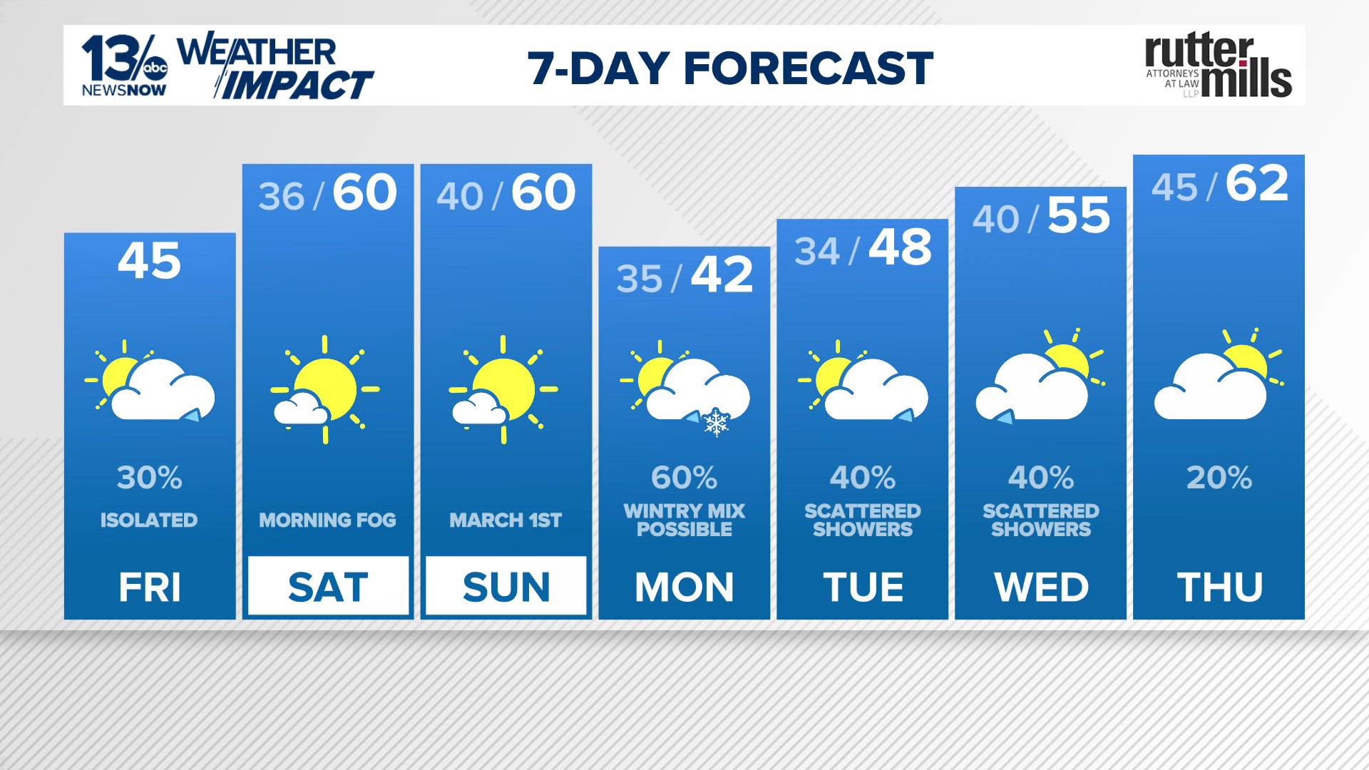 Mild weekend ahead before a potential wintry mix early next week