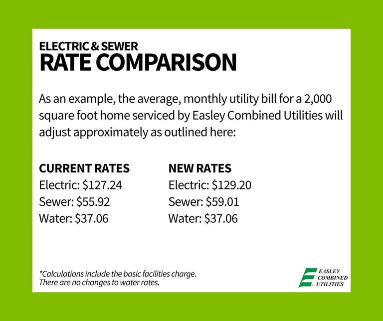Easley Combined Utilities announces rate increases for electricity and ...