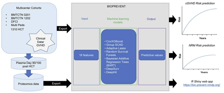 BIOPREVENT AI tool predicts serious transplant complications months ...
