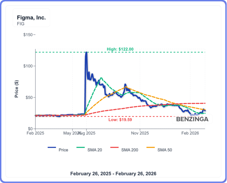 Figma stock slides on AI competition amid Friday market rout