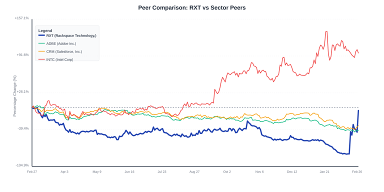 What's going on with Rackspace stock Friday?