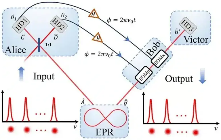 Scientists just achieved the teleportation of 5 quantum states ...