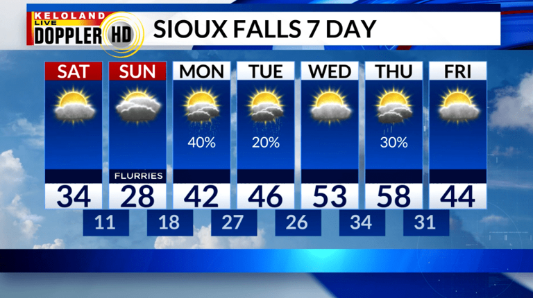 Storm Center PM update: Cooler Saturday with snow chances