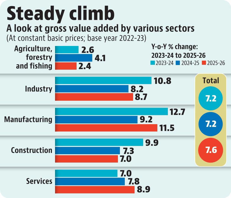 India's FY26 growth seen at 7.6% in revamped GDP series
