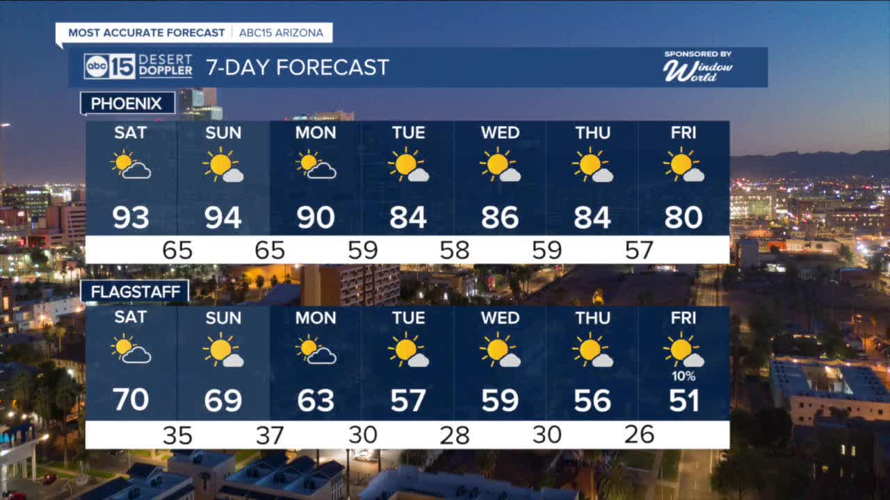 Most accurate forecast: Phoenix hit 90º Friday, record highs in ...