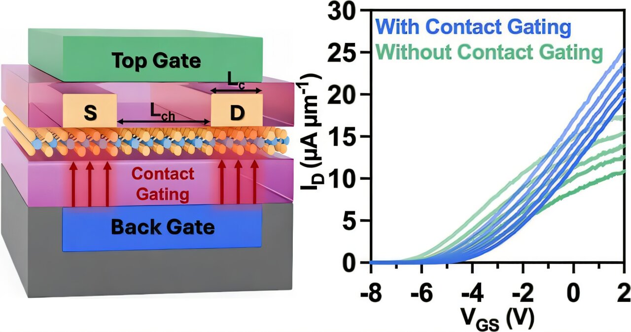 Most lab testing quietly inflates 2D transistor performance, research ...