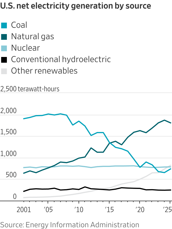 U.S. net electricity generation by source