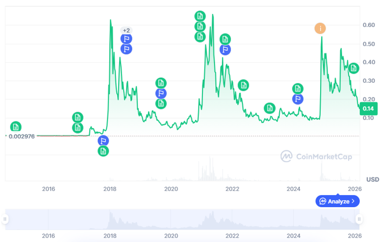 Stellar Lumens price prediction 2026-2032: How high can XLM go?