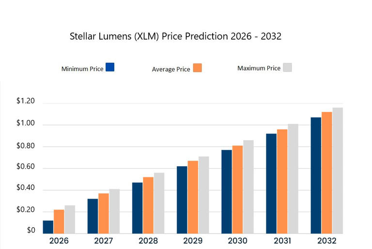 Stellar Lumens price prediction 2026-2032: How high can XLM go?