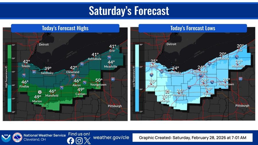 Snow returns Saturday night, then 60s are coming: Akron weather