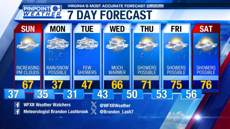 Pinpoint weather: Warm and breezy Sunday; cold air returns tomorrow
