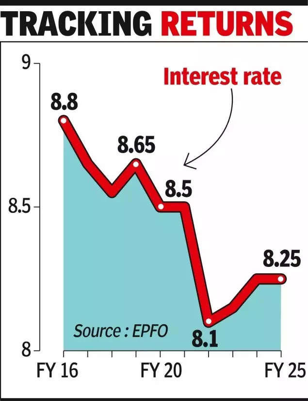 EPFO may retain interest rate at 8.25% for FY 2026