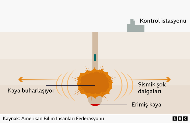 Nükleer silahlar nasıl deneniyor?