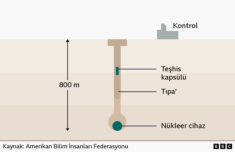 Nükleer silahlar nasıl deneniyor?