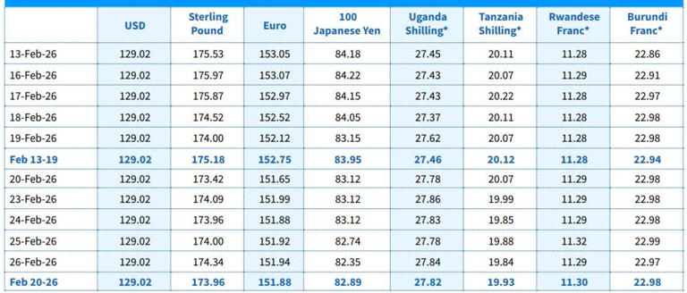Kenyan shilling gains against euro, Ugandan shilling as it holds versus ...