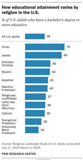 Educational Attainment by Religion. Source: Pew Research Center