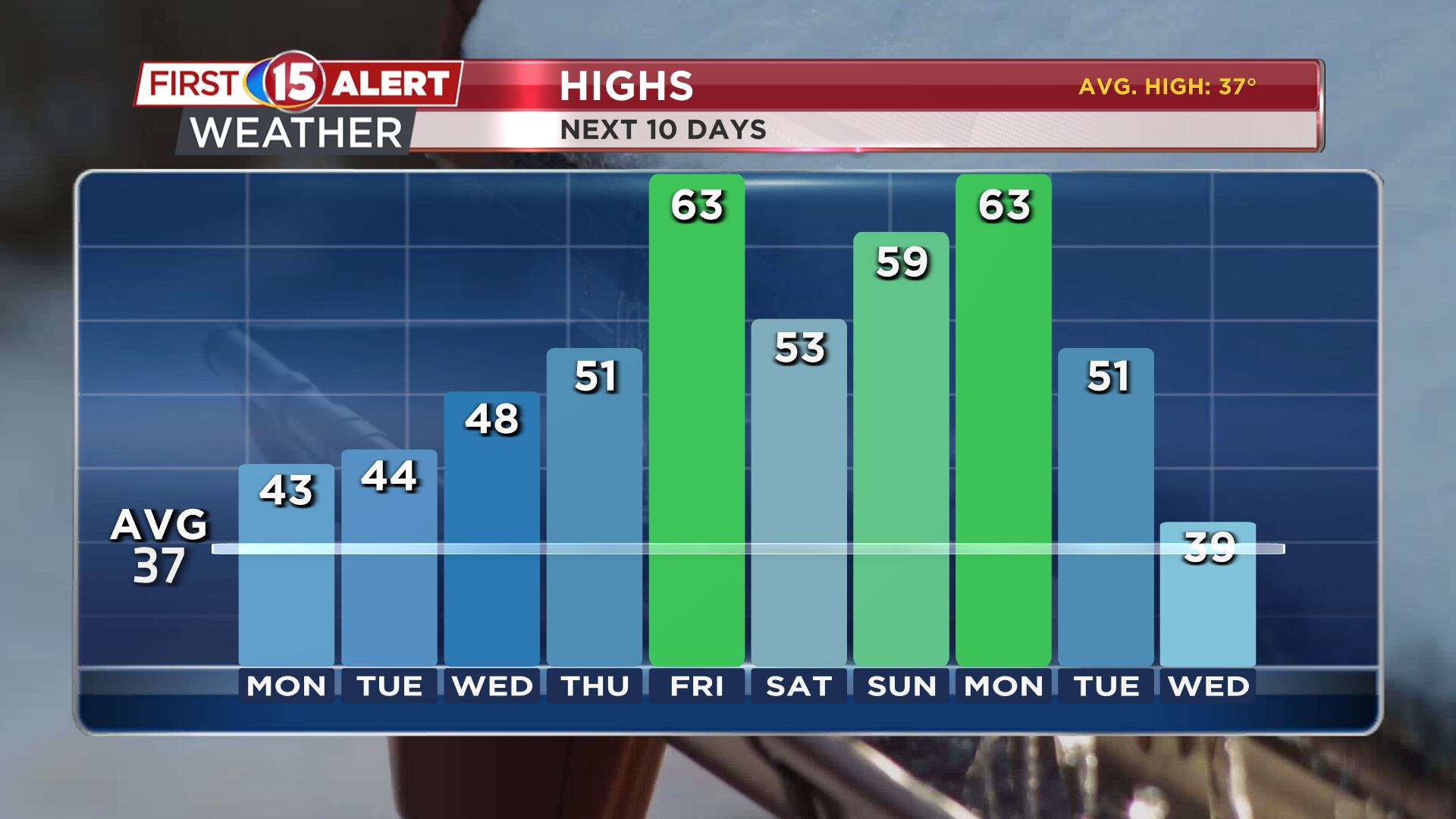 A warm and unsettled week ahead