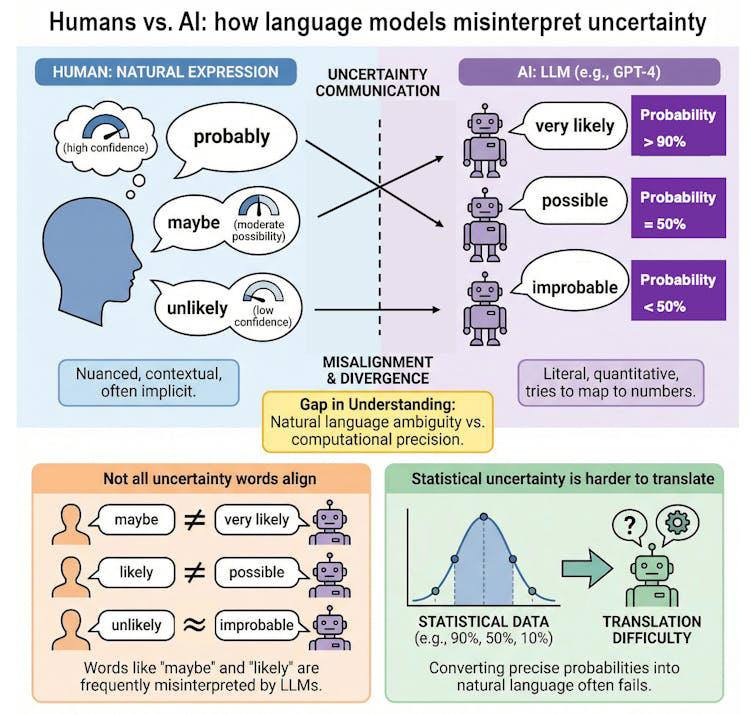 'Probably' doesn't mean the same thing to your AI as it does to you