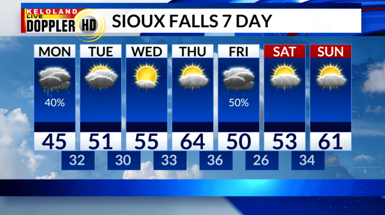 Storm Center PM update: Warming up into the week