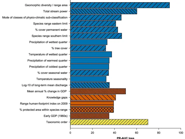 Global AI model may protect freshwater fish from extinction