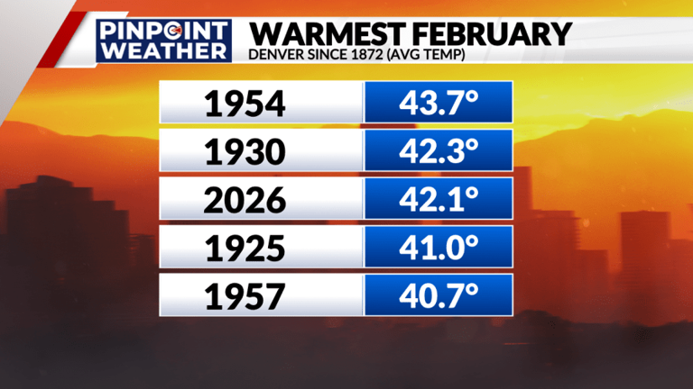 Denver weather: February was the 2nd ever without snow, winter among ...