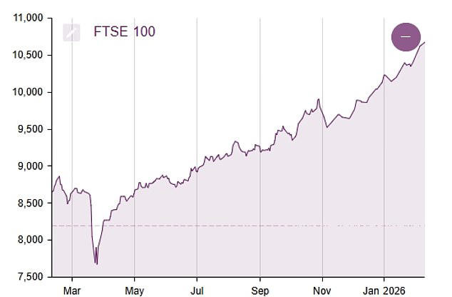 European gas prices rocket 40%, oil surges and FTSE 100 slides as Iran ...
